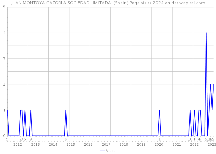 JUAN MONTOYA CAZORLA SOCIEDAD LIMITADA. (Spain) Page visits 2024 