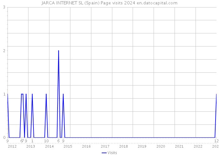JARCA INTERNET SL (Spain) Page visits 2024 