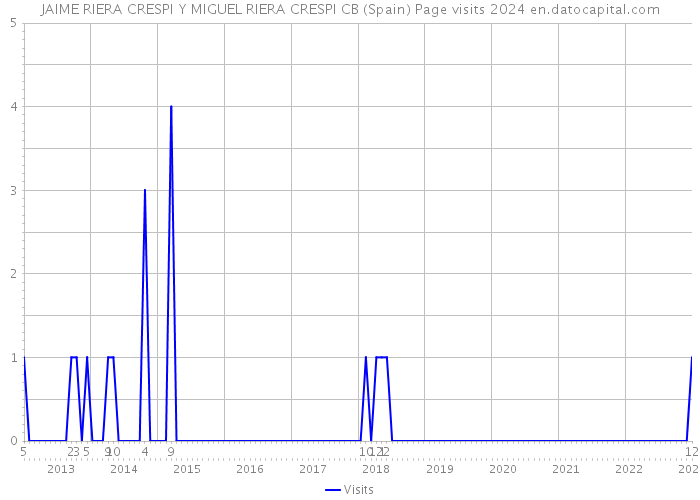 JAIME RIERA CRESPI Y MIGUEL RIERA CRESPI CB (Spain) Page visits 2024 