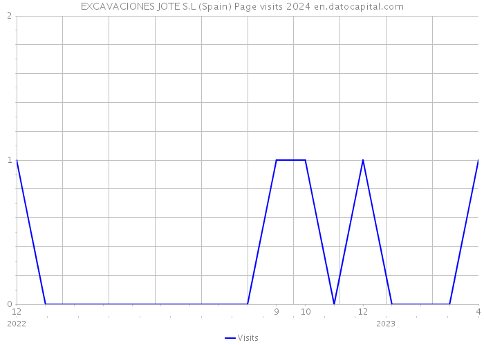 EXCAVACIONES JOTE S.L (Spain) Page visits 2024 