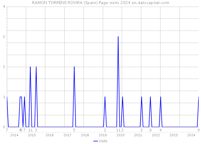 RAMON TORRENS ROVIRA (Spain) Page visits 2024 