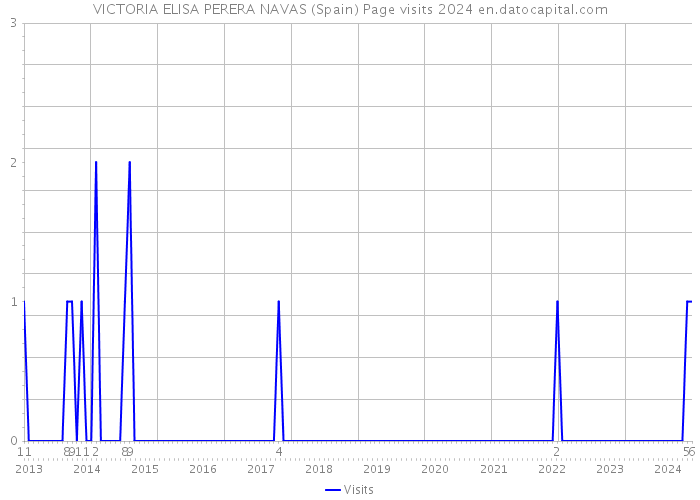 VICTORIA ELISA PERERA NAVAS (Spain) Page visits 2024 