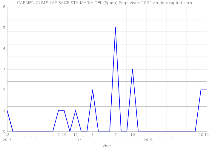 CARMEN CUMELLAS SAGRISTA MARIA DEL (Spain) Page visits 2024 