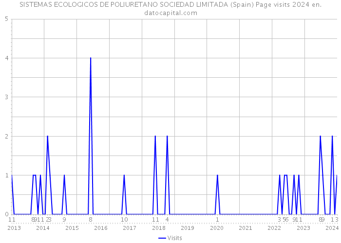 SISTEMAS ECOLOGICOS DE POLIURETANO SOCIEDAD LIMITADA (Spain) Page visits 2024 