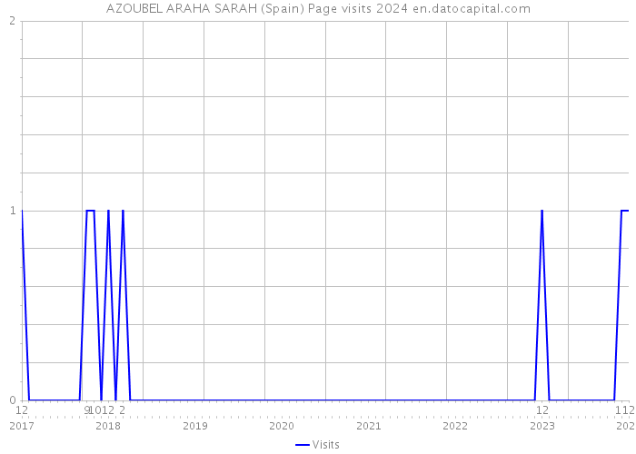 AZOUBEL ARAHA SARAH (Spain) Page visits 2024 