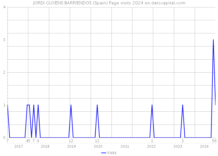 JORDI GUXENS BARRIENDOS (Spain) Page visits 2024 