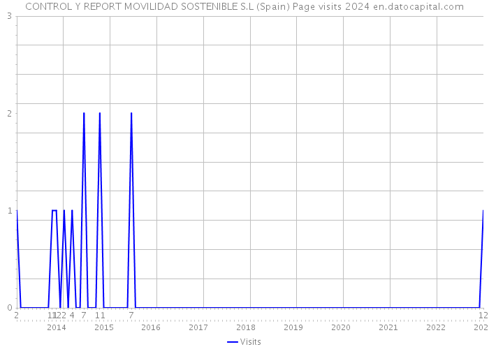 CONTROL Y REPORT MOVILIDAD SOSTENIBLE S.L (Spain) Page visits 2024 