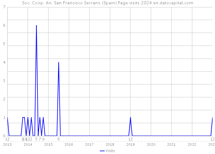 Soc. Coop. An. San Francisco Serrano (Spain) Page visits 2024 