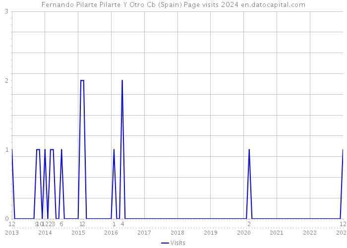 Fernando Pilarte Pilarte Y Otro Cb (Spain) Page visits 2024 