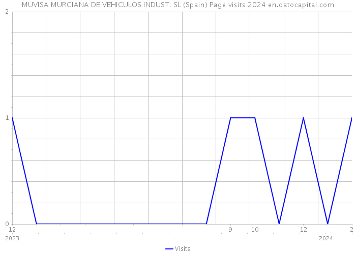 MUVISA MURCIANA DE VEHICULOS INDUST. SL (Spain) Page visits 2024 