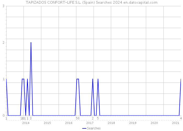 TAPIZADOS CONFORT-LIFE S.L. (Spain) Searches 2024 