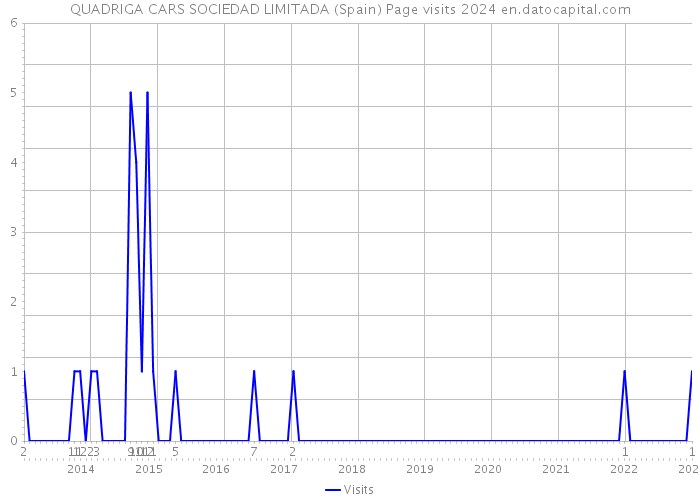 QUADRIGA CARS SOCIEDAD LIMITADA (Spain) Page visits 2024 