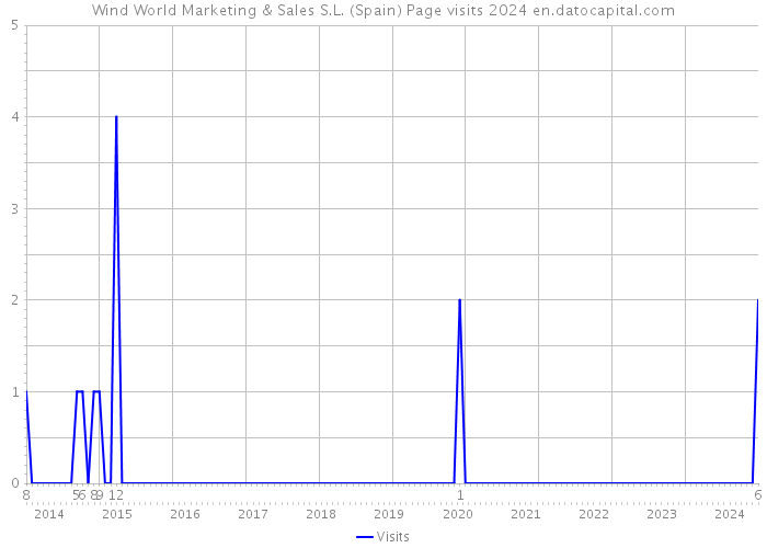 Wind World Marketing & Sales S.L. (Spain) Page visits 2024 