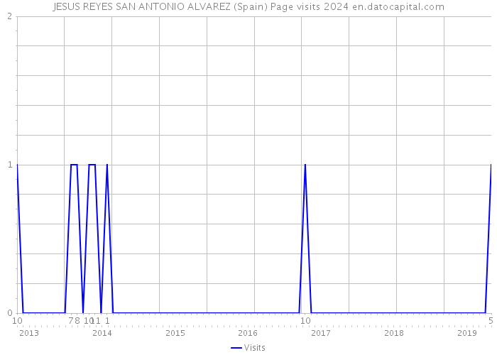 JESUS REYES SAN ANTONIO ALVAREZ (Spain) Page visits 2024 