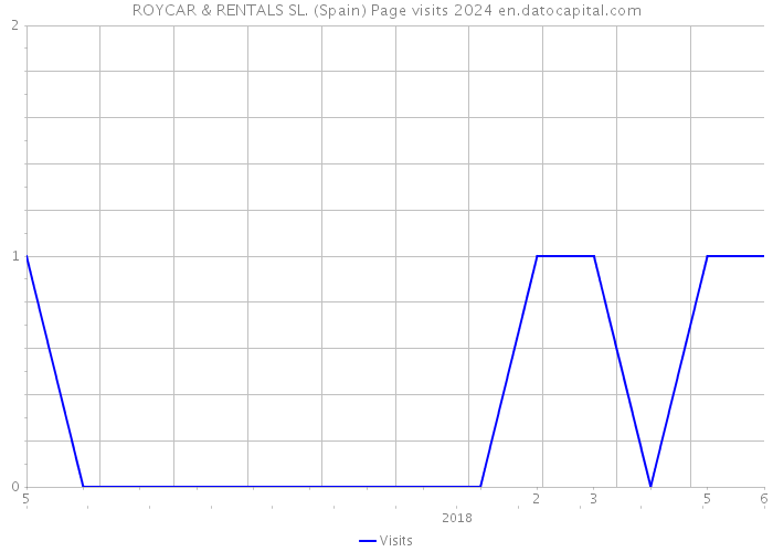 ROYCAR & RENTALS SL. (Spain) Page visits 2024 
