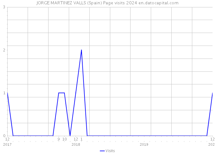 JORGE MARTINEZ VALLS (Spain) Page visits 2024 