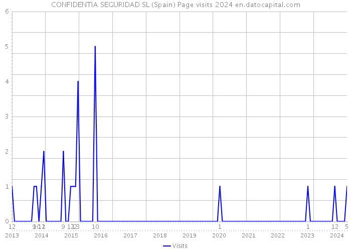 CONFIDENTIA SEGURIDAD SL (Spain) Page visits 2024 