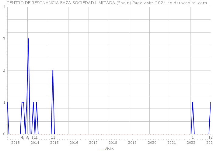 CENTRO DE RESONANCIA BAZA SOCIEDAD LIMITADA (Spain) Page visits 2024 