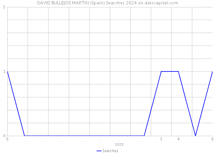 DAVID BULLEJOS MARTIN (Spain) Searches 2024 
