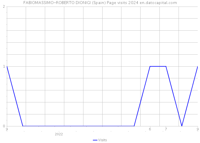 FABIOMASSIMO-ROBERTO DIONIGI (Spain) Page visits 2024 