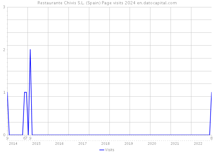 Restaurante Chivis S.L. (Spain) Page visits 2024 