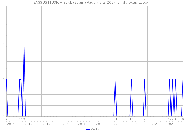 BASSUS MUSICA SLNE (Spain) Page visits 2024 