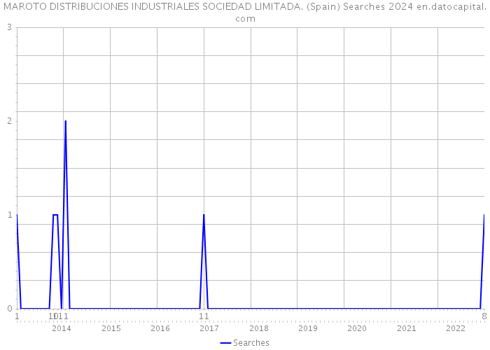 MAROTO DISTRIBUCIONES INDUSTRIALES SOCIEDAD LIMITADA. (Spain) Searches 2024 