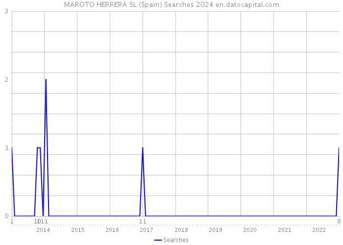 MAROTO HERRERA SL (Spain) Searches 2024 