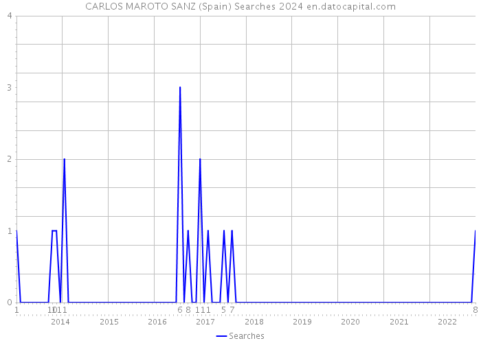 CARLOS MAROTO SANZ (Spain) Searches 2024 