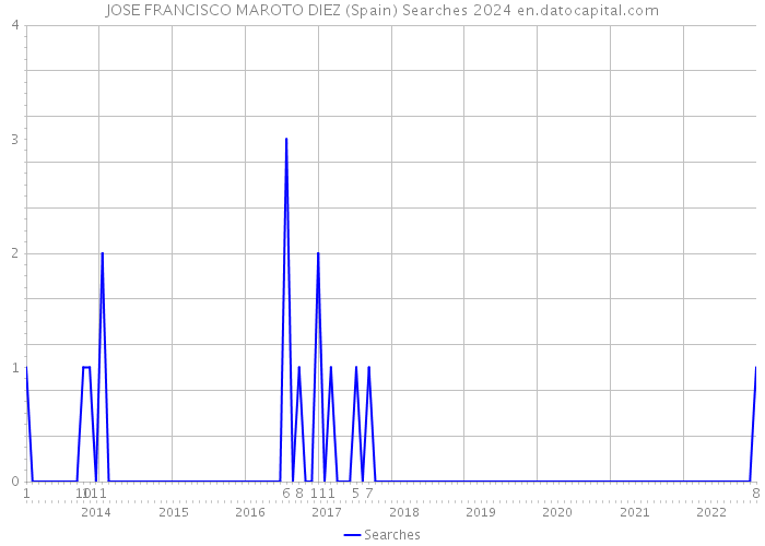 JOSE FRANCISCO MAROTO DIEZ (Spain) Searches 2024 