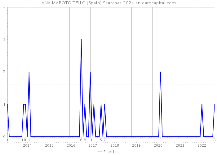 ANA MAROTO TELLO (Spain) Searches 2024 