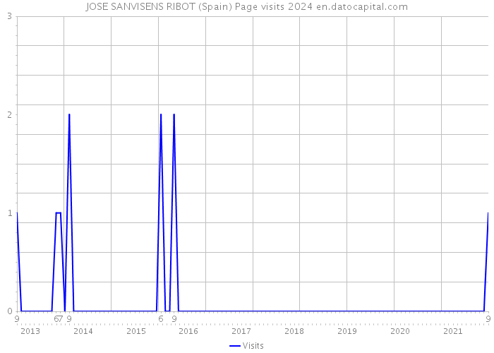 JOSE SANVISENS RIBOT (Spain) Page visits 2024 