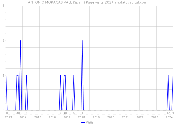 ANTONIO MORAGAS VALL (Spain) Page visits 2024 