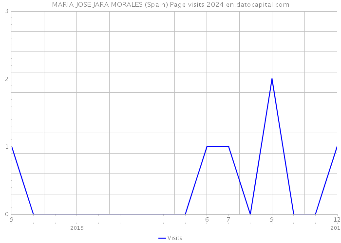 MARIA JOSE JARA MORALES (Spain) Page visits 2024 