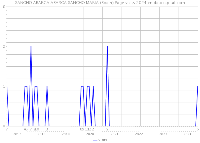 SANCHO ABARCA ABARCA SANCHO MARIA (Spain) Page visits 2024 