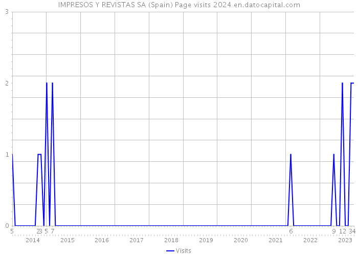 IMPRESOS Y REVISTAS SA (Spain) Page visits 2024 
