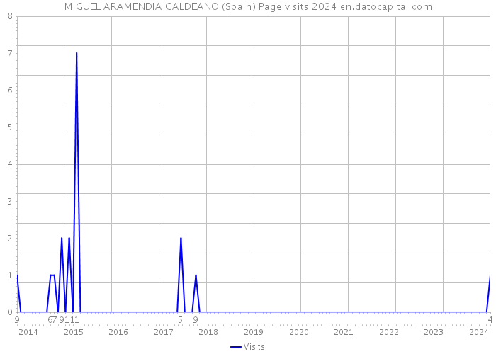 MIGUEL ARAMENDIA GALDEANO (Spain) Page visits 2024 