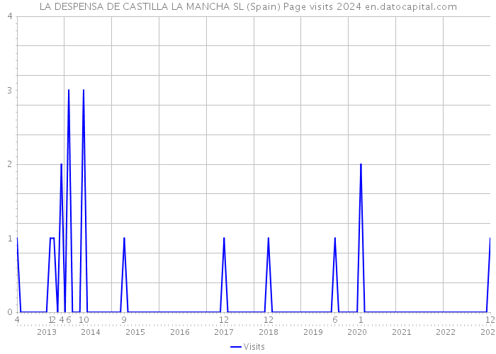 LA DESPENSA DE CASTILLA LA MANCHA SL (Spain) Page visits 2024 