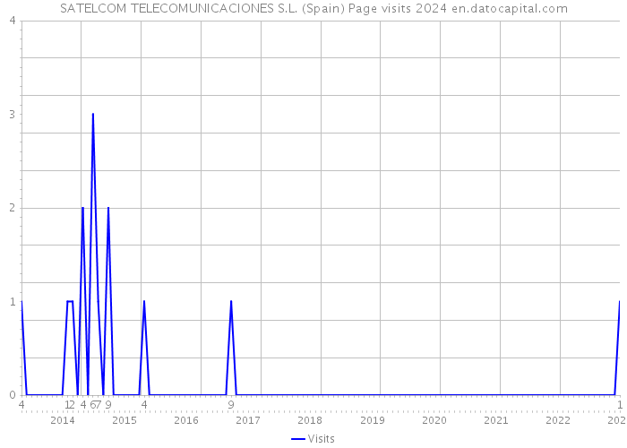 SATELCOM TELECOMUNICACIONES S.L. (Spain) Page visits 2024 