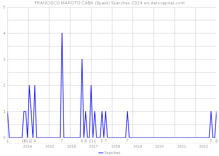 FRANCISCO MAROTO CABA (Spain) Searches 2024 