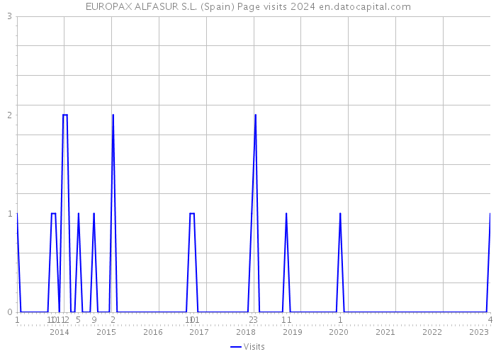 EUROPAX ALFASUR S.L. (Spain) Page visits 2024 