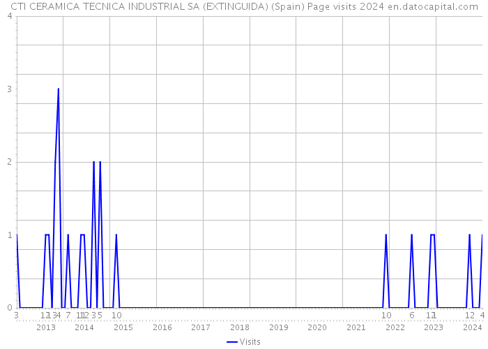 CTI CERAMICA TECNICA INDUSTRIAL SA (EXTINGUIDA) (Spain) Page visits 2024 