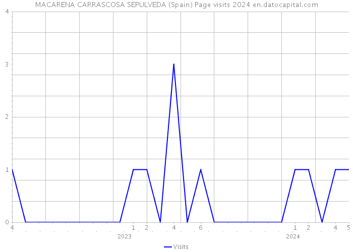 MACARENA CARRASCOSA SEPULVEDA (Spain) Page visits 2024 