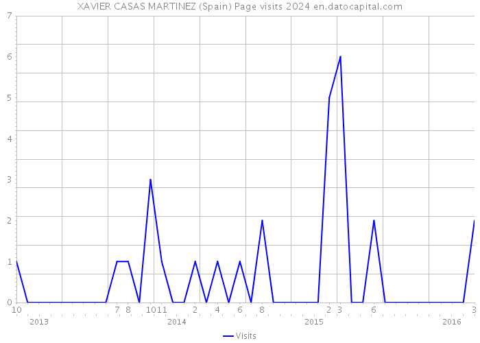 XAVIER CASAS MARTINEZ (Spain) Page visits 2024 