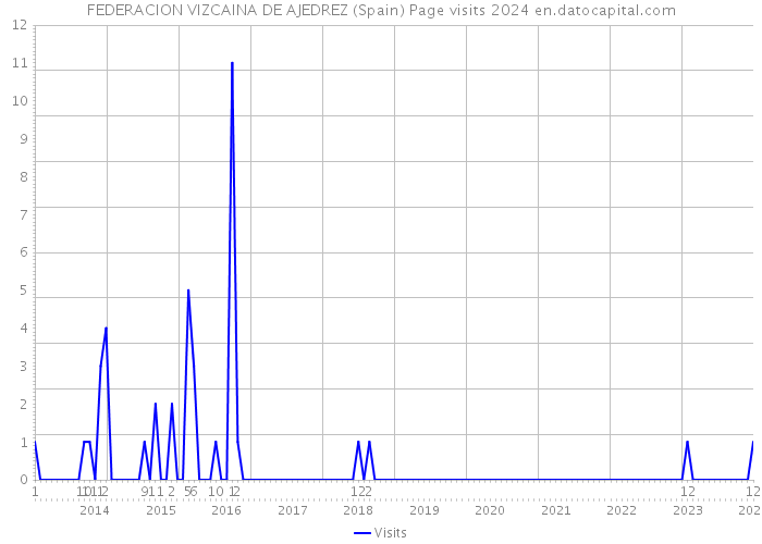 FEDERACION VIZCAINA DE AJEDREZ (Spain) Page visits 2024 