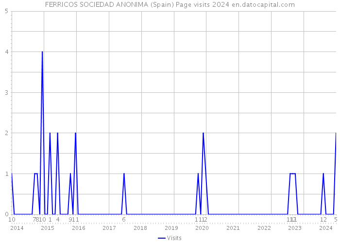FERRICOS SOCIEDAD ANONIMA (Spain) Page visits 2024 