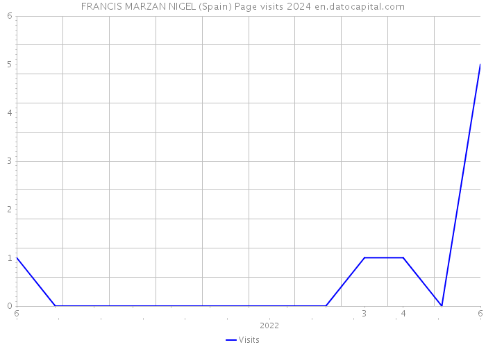FRANCIS MARZAN NIGEL (Spain) Page visits 2024 