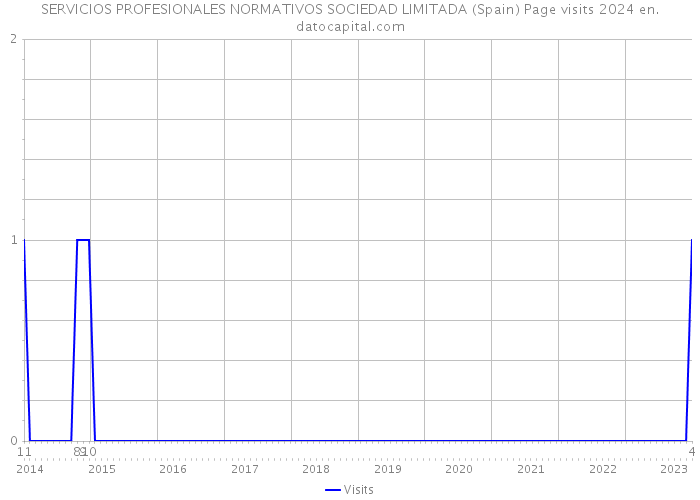SERVICIOS PROFESIONALES NORMATIVOS SOCIEDAD LIMITADA (Spain) Page visits 2024 