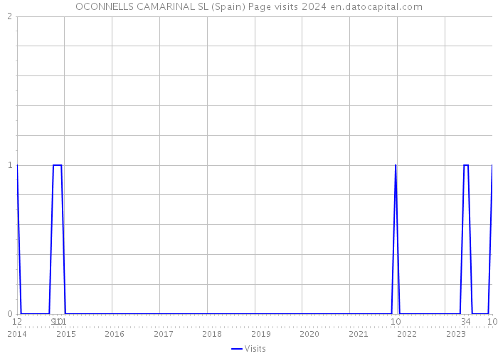 OCONNELLS CAMARINAL SL (Spain) Page visits 2024 