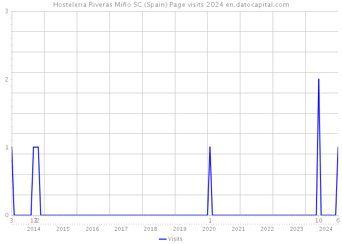 Hosteleria Riveras Miño SC (Spain) Page visits 2024 